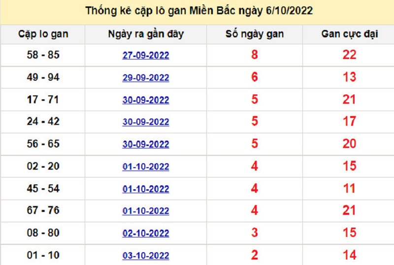 Soi cầu lô tô kép XSMB ngày 07/10/2022