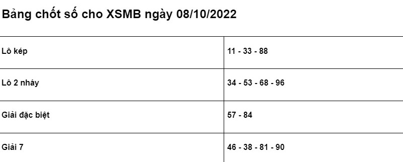 Soi cầu XSMB 08/10/2022 chính xác nhất