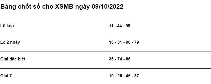 Soi cầu XSMB 09/10/2022 chính xác nhất