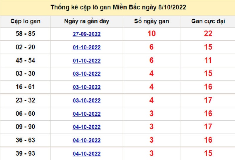 Soi cầu XSMB 09/10/2022 lô kép