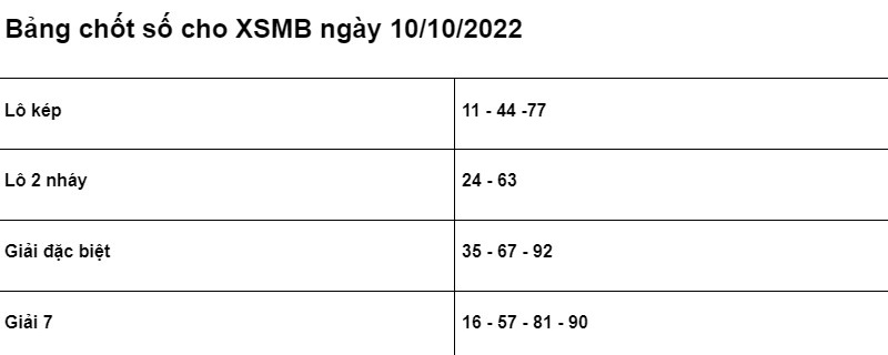 Soi cầu XSMB 10/10/2022 chính xác nhất