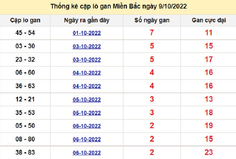 Soi cầu XSMB 10/10/2022 lô kép