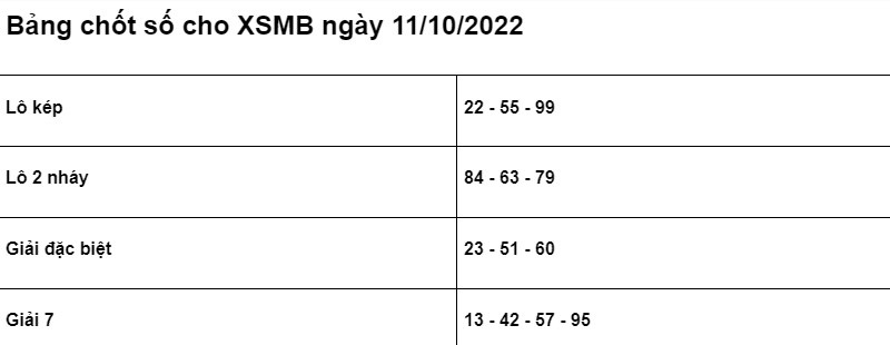 Soi cầu XSMB 11/10/2022 chính xác nhất