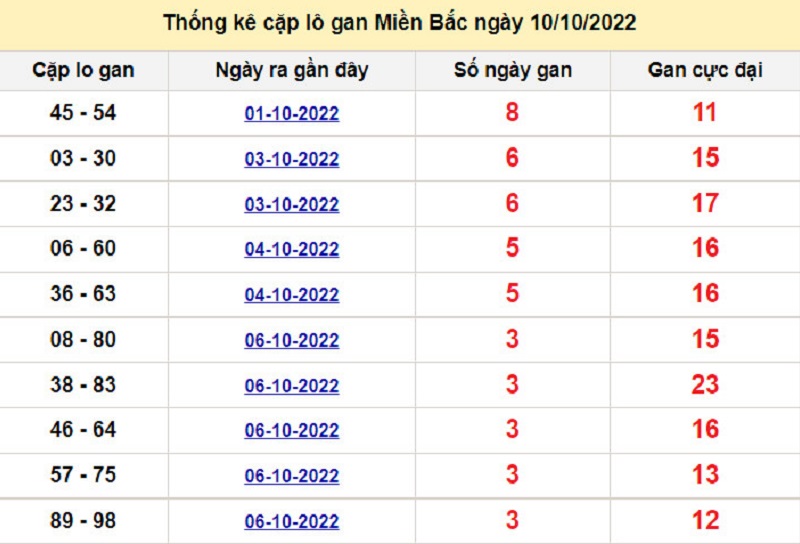 Soi cầu XSMB 11/10/2022 lo kép