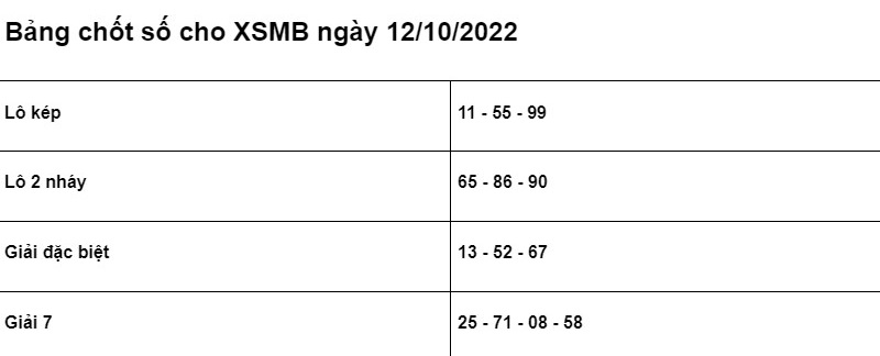 Soi cầu XSMB 12/10/2022 chính xác nhất