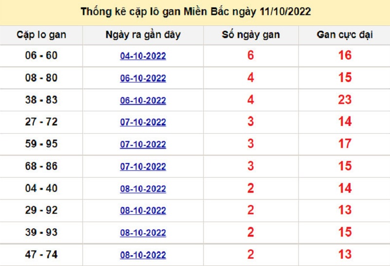 Soi cầu XSMB 12/10/2022 lô gan