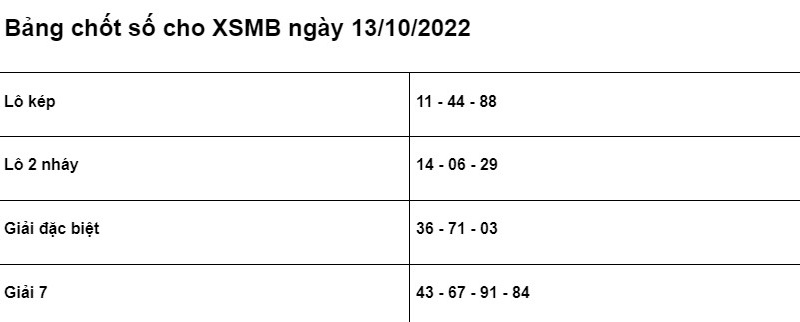 Soi cầu XSMB 13/10/2022 chính xác nhất