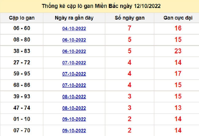 Soi cầu lô tô kép XSMB ngày 13/10/2022