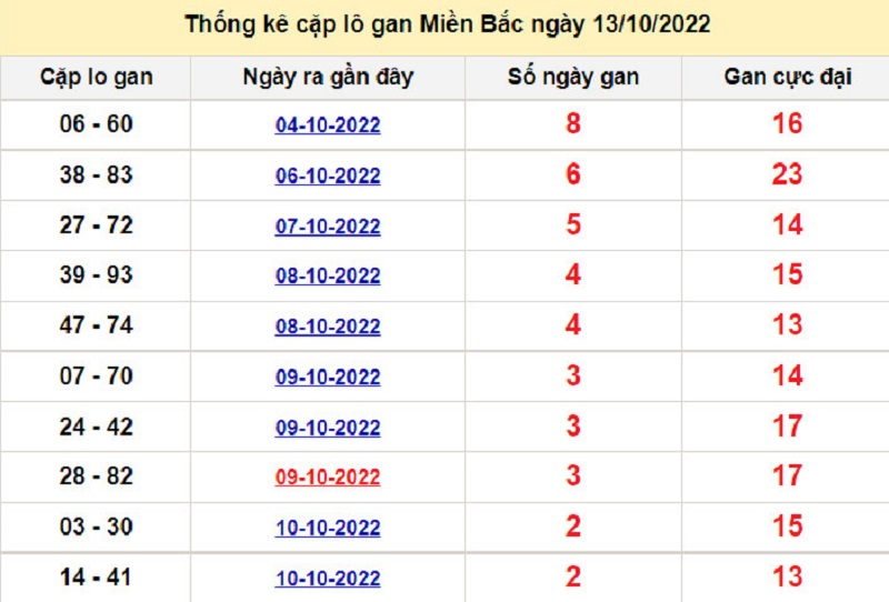 Soi cầu lô tô kép XSMB ngày 14/10/2022
