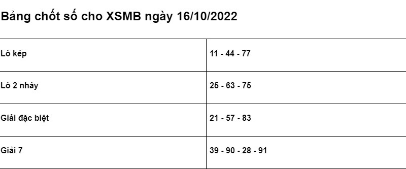 Soi cầu XSMB 16/10/2022 chính xác nhất