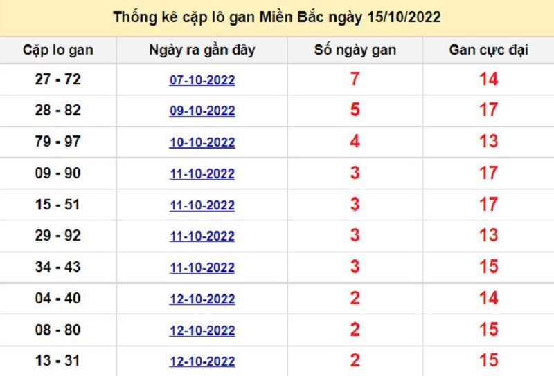 Soi cầu XSMB 16/10/2022 lô kép