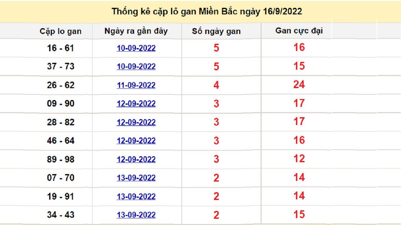 Soi cầu giải đặc biệt xổ số miền Bắc 17/09/2022