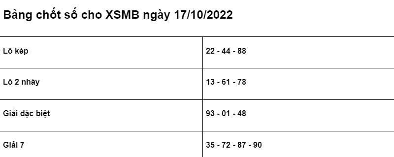 Soi cầu XSMB 17/10/2022 chính xác nhất