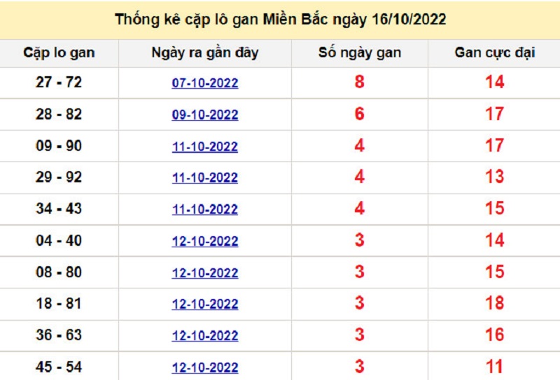 Soi cầu lô tô kép XSMB ngày 17/10/2022