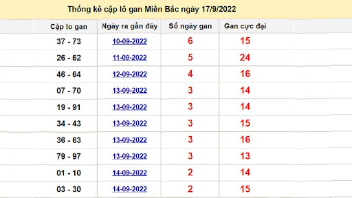 Soi cầu giải đặc biệt XSMB 18/9/2022