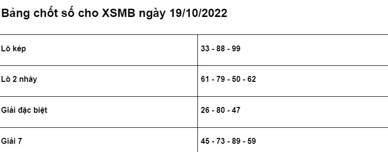 Soi cầu XSMB 19/10/2022 chính xác nhất