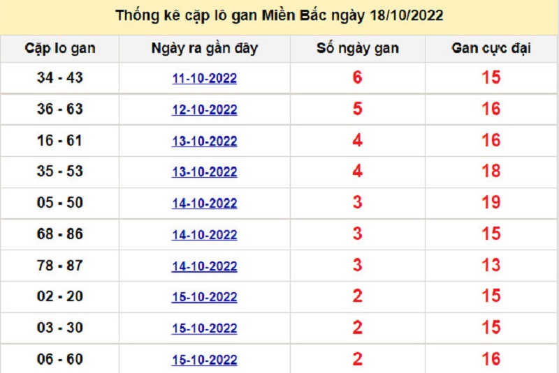 Soi cầu XSMB 19/10/2022 lô kép