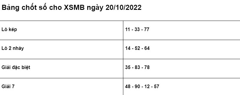 Soi cầu XSMB 20/10/2022 chính xác nhất