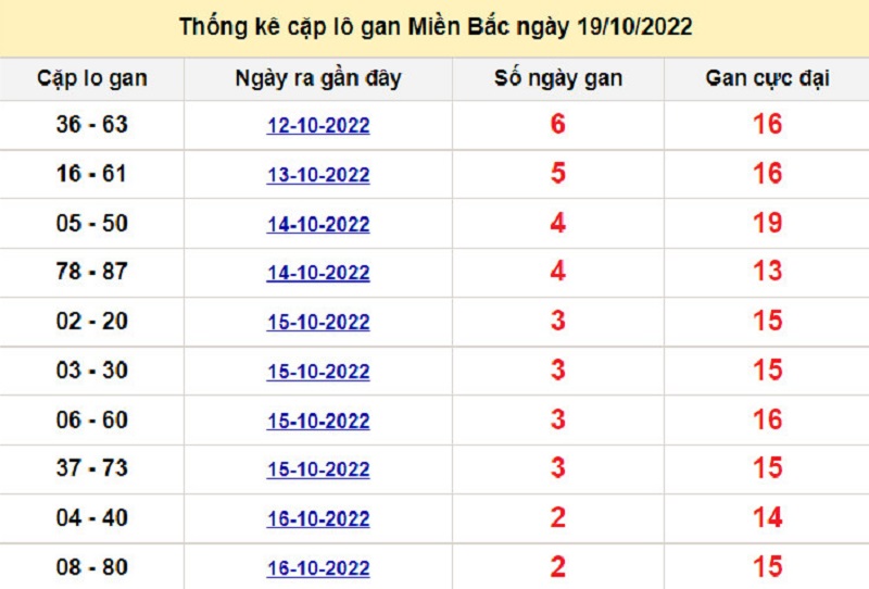 Soi cầu XSMB 20/10/2022 lô kép
