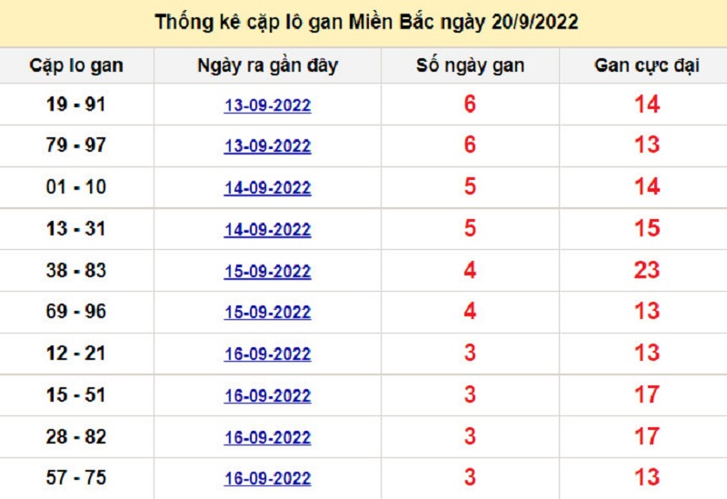 Thống kê Soi cầu XSMB 21/9/2022 lo gan