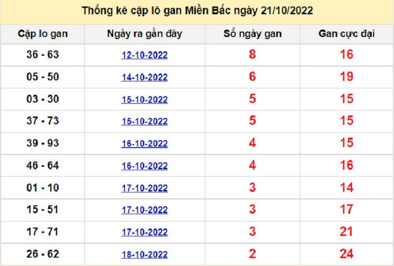 Soi cầu lô tô kép XSMB ngày 21/10/2022