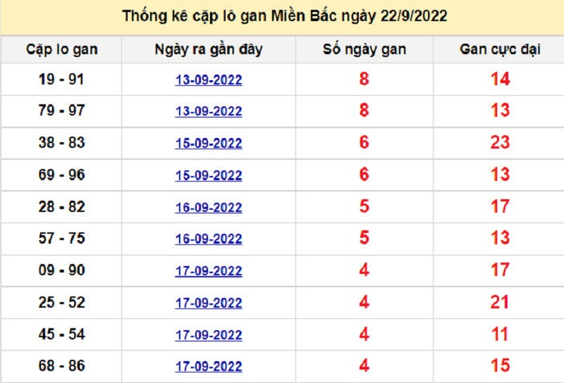 Thống kê lo gan Soi cầu XSMB 23/9/2022