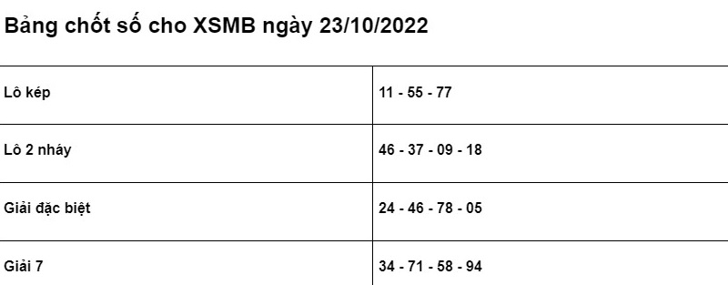 Soi cầu XSMB 22/10/2022 chính xác nhất