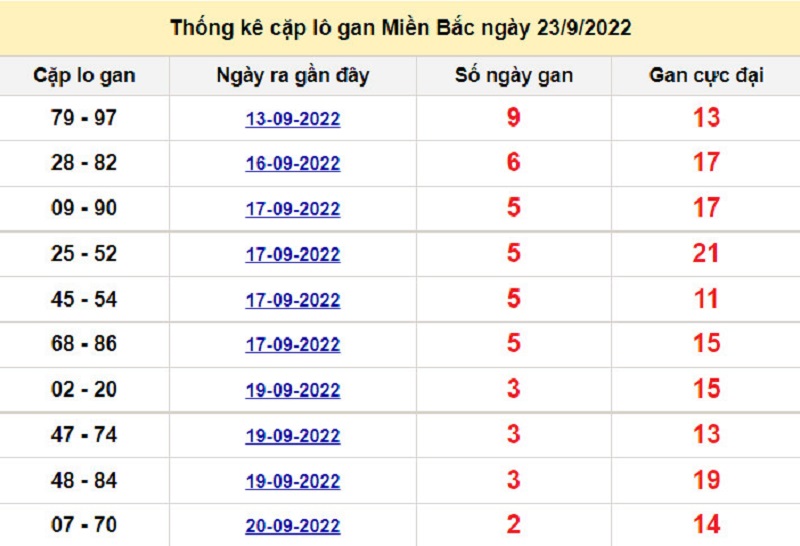 Soi cầu XSMB 24/9/2022 lô gan