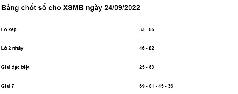 Bảng chốt số Soi cầu XSMB 25/9/2022