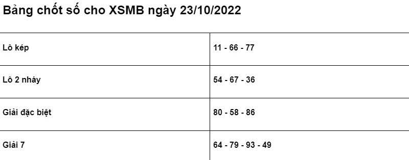 Soi cầu XSMB 25/10/2022 chính xác nhất