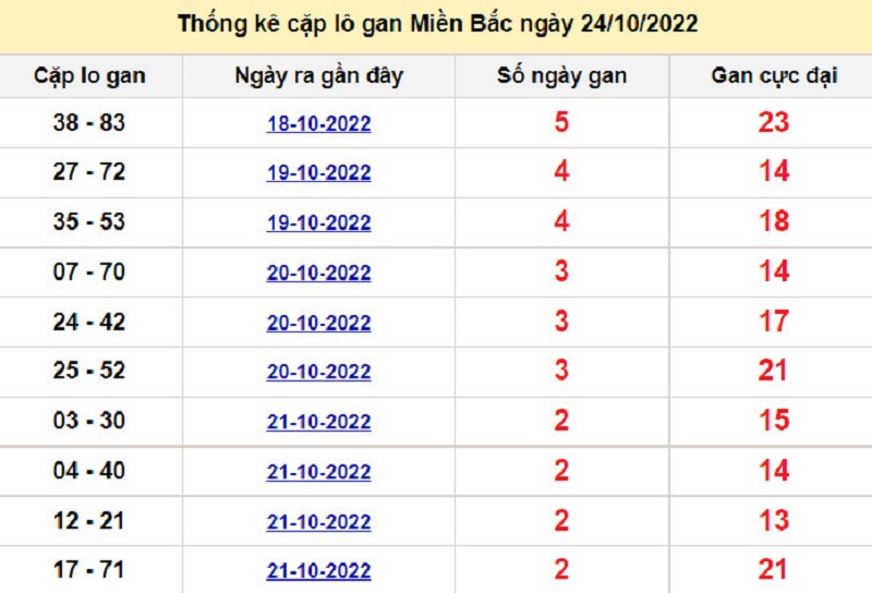 Soi cầu lô tô kép XSMB ngày 25/10/2022