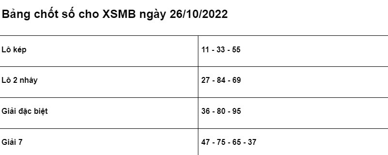 Soi cầu XSMB 26/10/2022 chính xác nhất