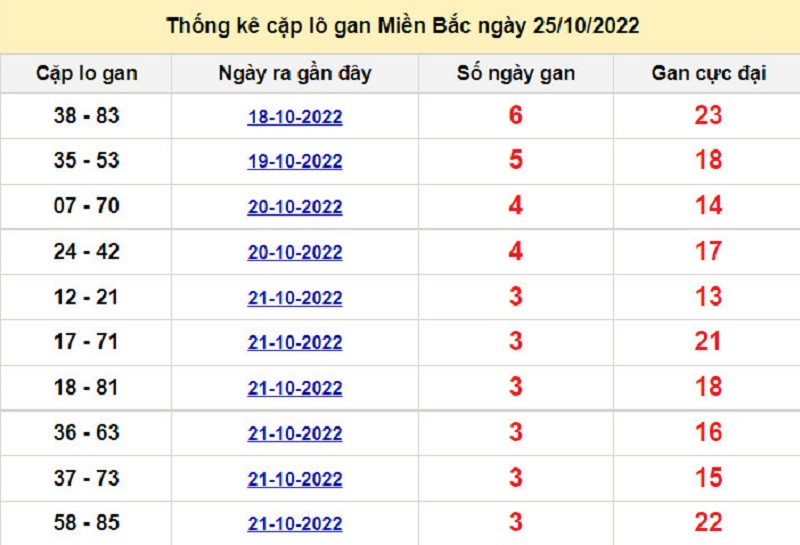 Soi cầu lô tô kép XSMB ngày 26/10/2022