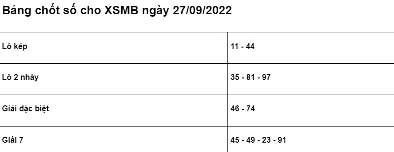 Soi cầu XSMB 27/9/2022 chính xác nhất