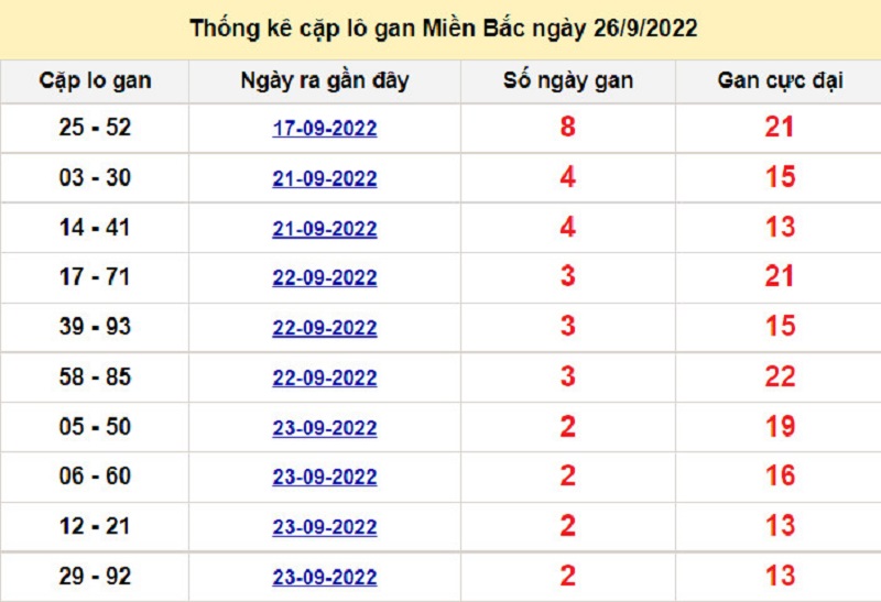 Soi cầu giải đặc biệt xổ số miền Bắc 27/09/2022
