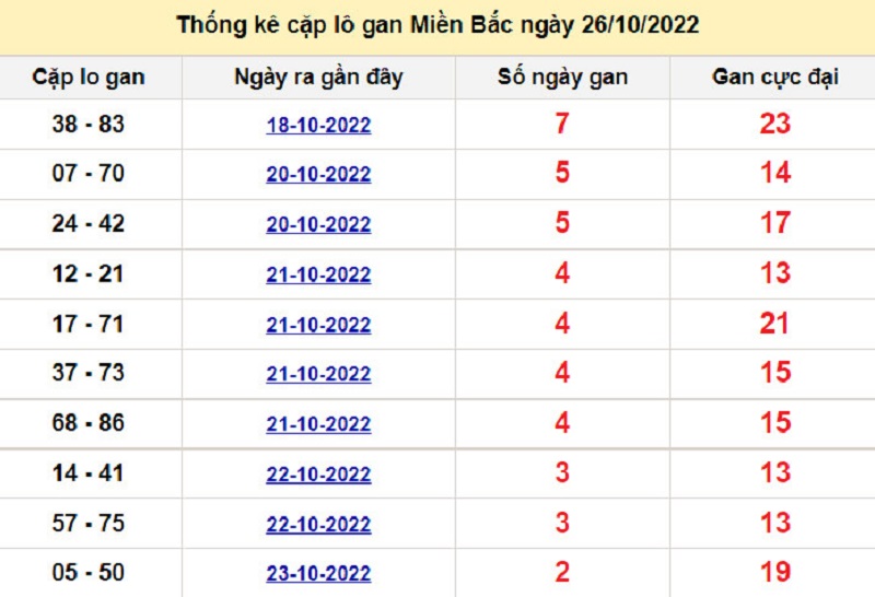 Soi cầu XSMB 27/10/2022 LÔ KÉP