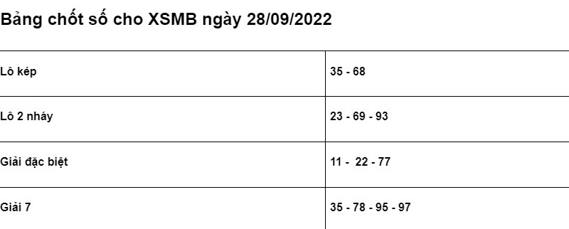 Bảng chốt số Soi cầu XSMB 28/9/2022