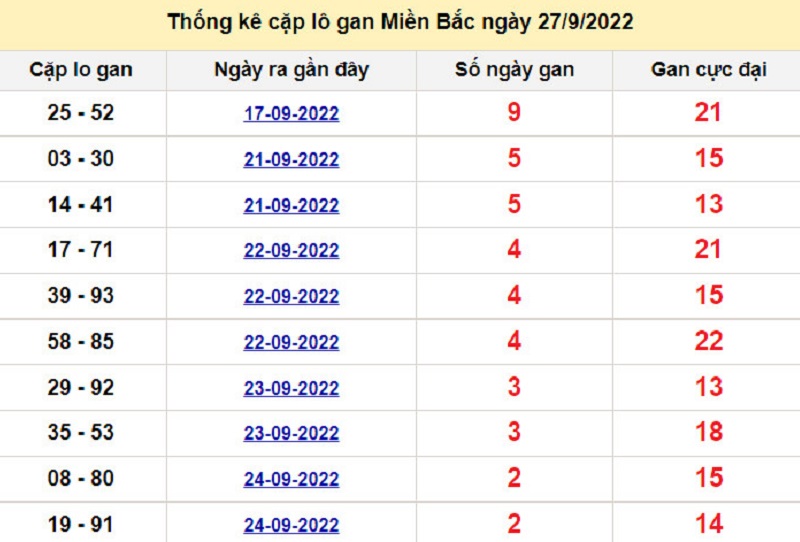 Soi cầu XSMB 28/9/2022 lo gan