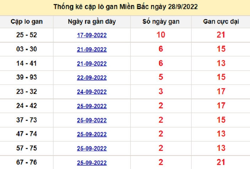 Soi cầu XSMB 29/9/2022 lo gan