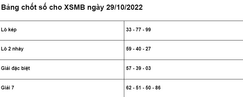 Soi cầu XSMB 29/10/2022 chính xác nhất