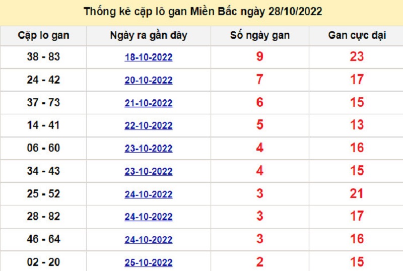 Soi cầu lô tô kép XSMB ngày 29/10/2022