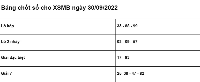 Soi cầu XSMB 30/9/2022 chính xác nhất