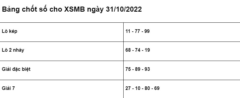 Soi cầu XSMB 31/10/2022 chính xác nhất
