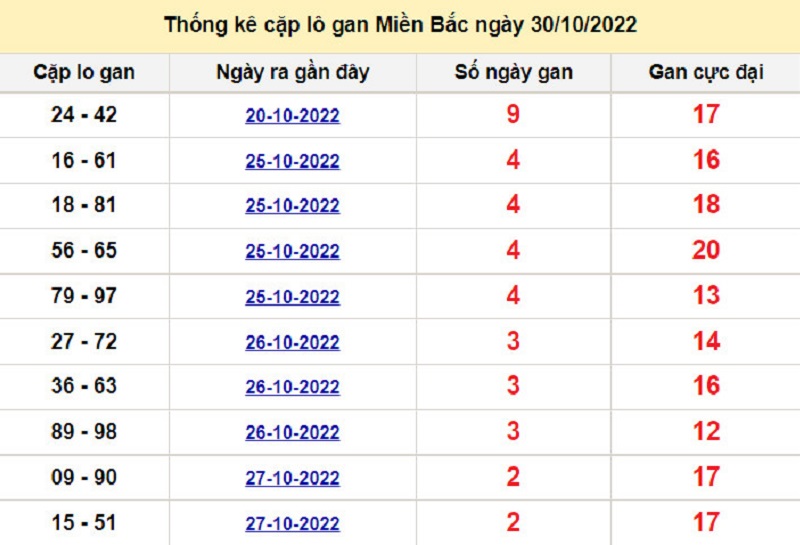 Soi cầu XSMB 31/10/2022 lô kép