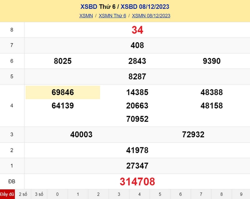 XSBD thứ 6, KQXS Bình Dương ngày 08/12/2023