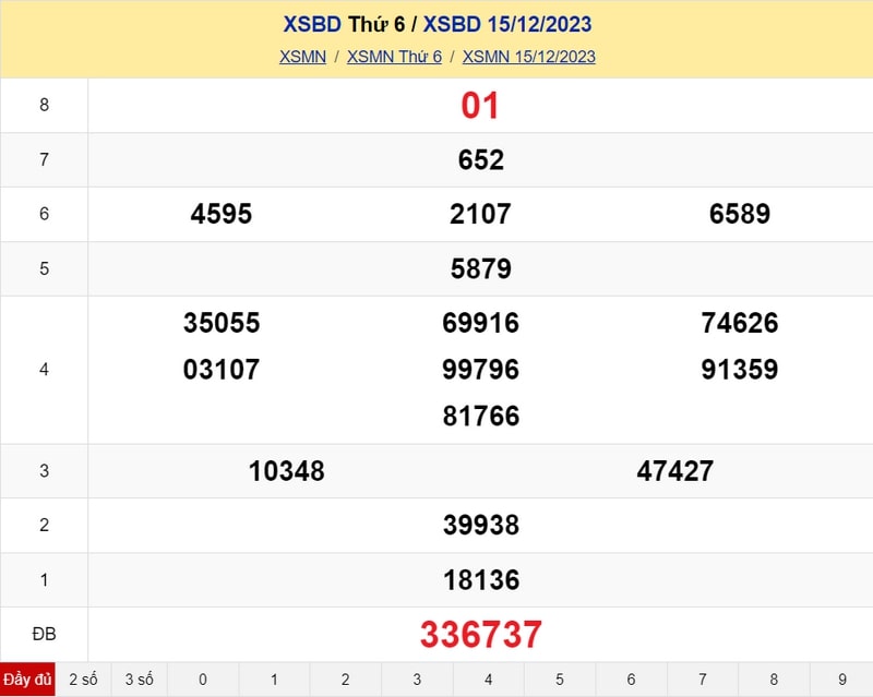 XSBD thứ 6, KQXS Bình Dương ngày 15/12/2023