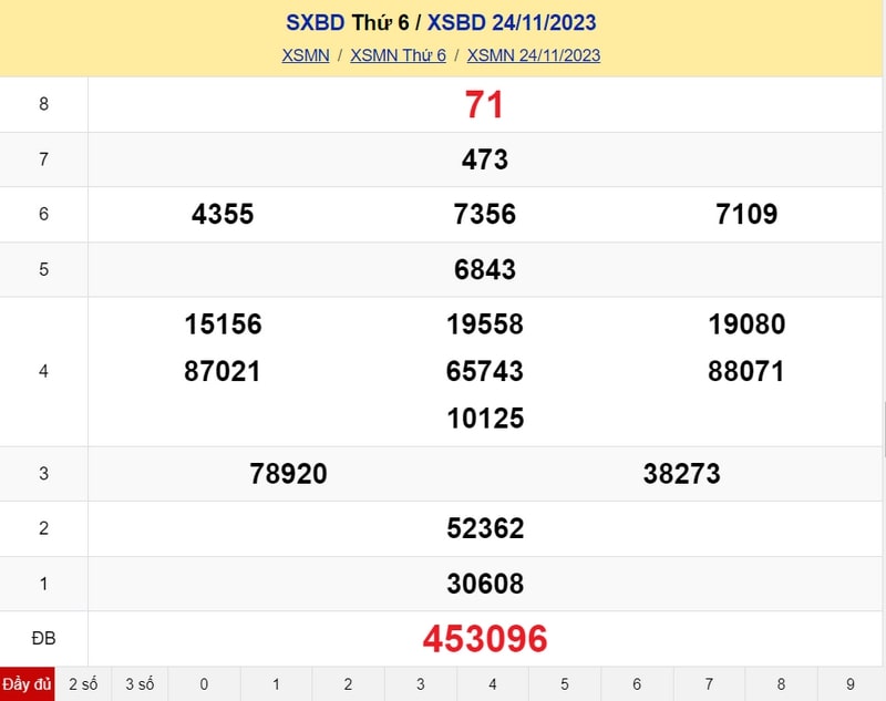 XSBD thứ 6, KQXS Bình Dương ngày 24/11/2023