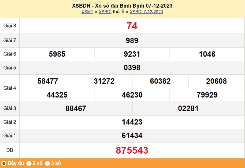 XSBDI thứ 5, kết quả xổ số tỉnh Bình Định ngày 07/12/2023