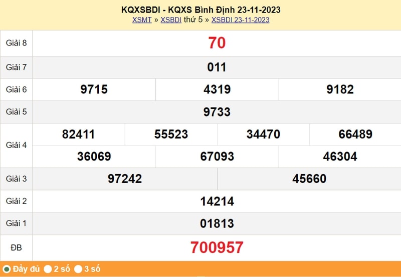XSBDI thứ 5, kết quả xổ số tỉnh Bình Định ngày 23/11/2023