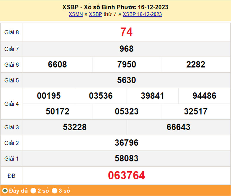 XSBP 16/12, kết quả xổ số Bình Phước thứ 7 ngày 16/12/2023